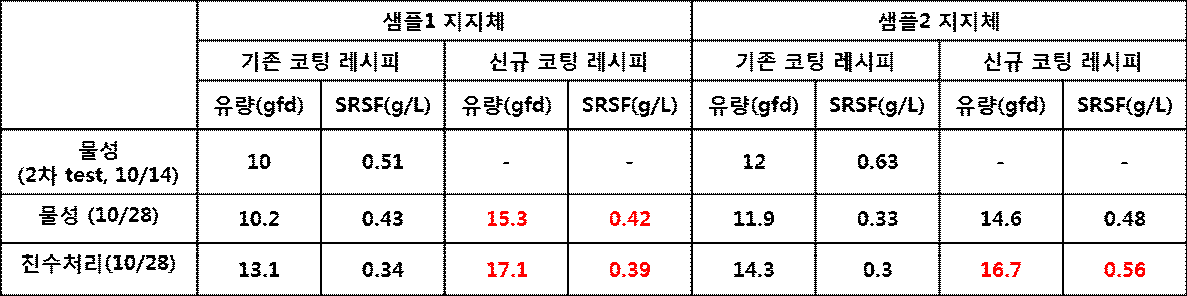 코팅레시피 제어 및 친수 처리에 따른 코팅막 물성