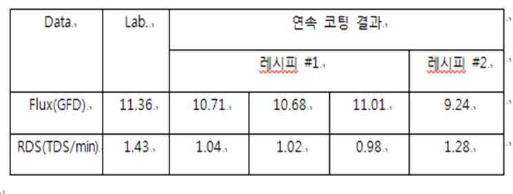 연속코팅1차 결과