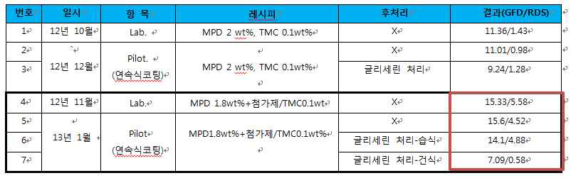 Lab. 레시피 적용한 연속코팅 결과 비교