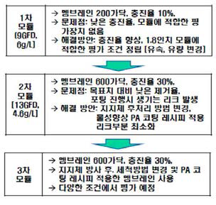 1812 모듈 제작 과정