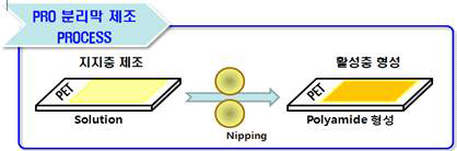 PRO 분리막 제조 공정