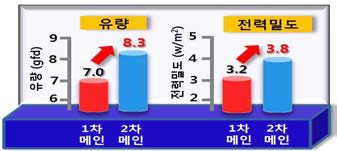 1차, 2차 PRO 메인테스트 막 성능 비교