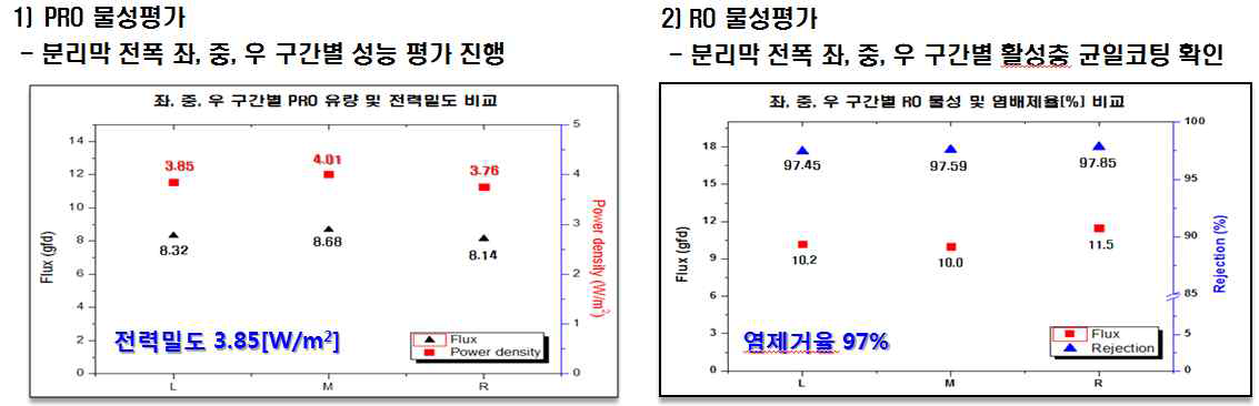 PRO 3차 메인테스트 분리막의 성능 결과