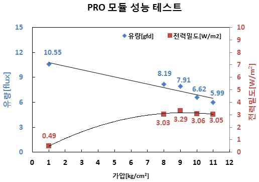 PRO 전용 모듈 설계 방안