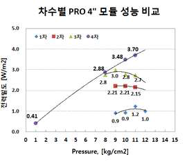 PRO 모듈 구성 변화별 성능 비교