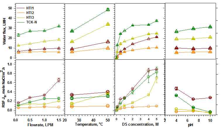 Effect of flowrate, temperature, concentration, pH on the FO performance