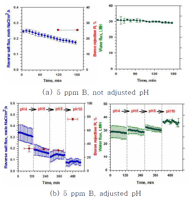 Bron rejection of TCK-N membrane without adjustment of FS/DS pH (a) and at various pH of FS/DS (b)