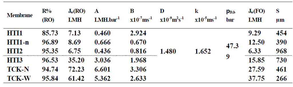 Membrane performance in FO and RO modes and intrinsic membrane properties