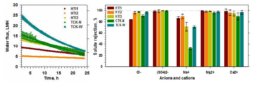 Membrane performance with real seawater as FS and 2M KBr as DS