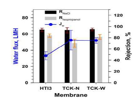 Performance of TFC membranes in the RO test using NaCl