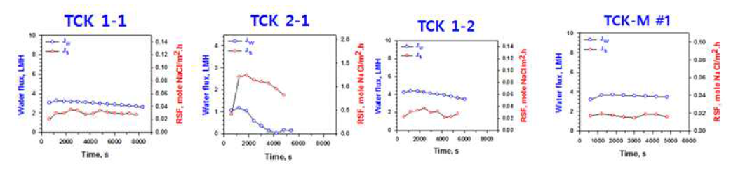 Performance of membrane module at 0.1 LPM flowrate of FS and DS