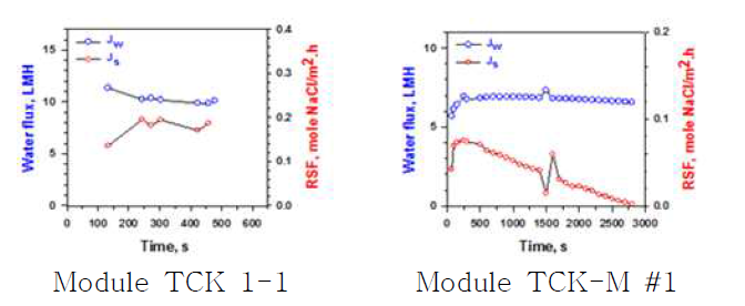 Performance of membrane module at 1.0 LPM flowrate of FS and DS