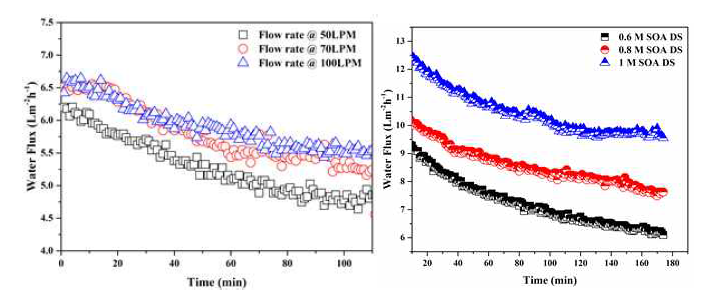 (a) 유입유량에 따른 플럭스의 변화, 운전조건- 유입수: BGW 5 유도용액: 0.6 M SOA, (b) 유도용액의 농도에 따른 플럭스의 변화, 운전조건 - 유입수: 염수5 g/L, 유도용액: 0.6, 0.8, 1 M SOA, 유입유량: 70 L/min)