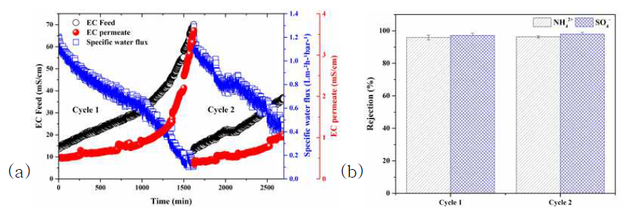 (a) NF 공정의 운전결과: 유입수와 생산수의 농도 및 플럭스 생성 (Lm-2h-1bar-1),(b)NF공정의 제거율