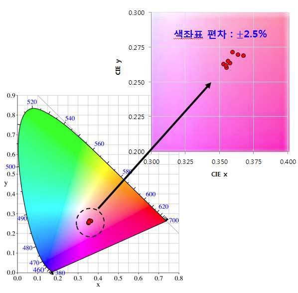 색좌표 편차 points 및 결과