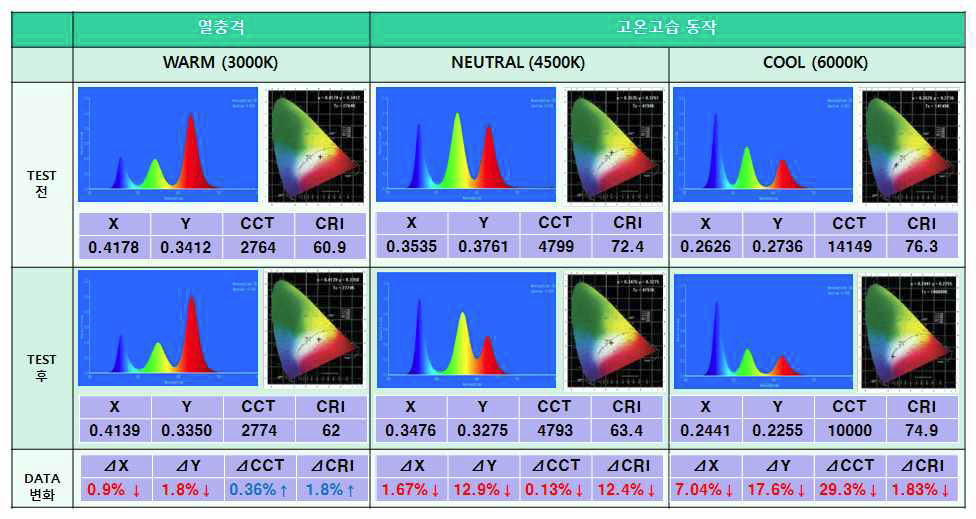 Cd 양자점 LED 단위 칩 적용 조명기기 신뢰성 data - 1차