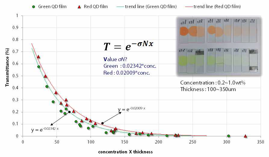 양자점 농도와 두께에 따른 필름 투과율