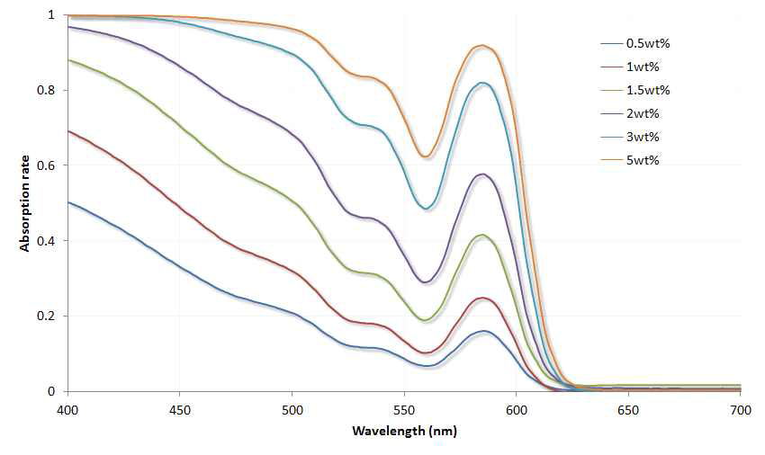 농도에 따른 흡수 스펙트럼