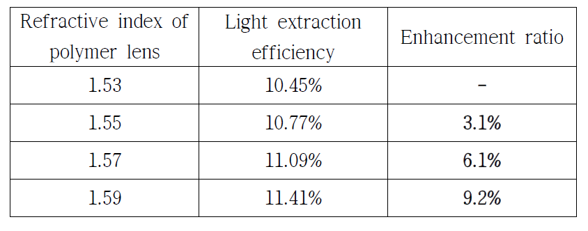 폴리머 굴절률에 따른 chip의 추출효율 향상비