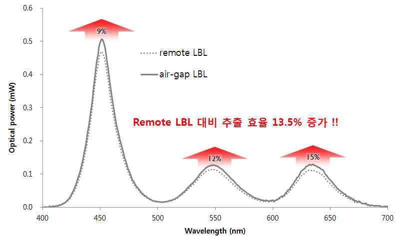 Remote LBL과 air-gap LBL 구조의 스펙트럼 분포