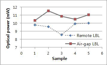 Remote LBL과 air-gap LBL 구조의 광량 비교