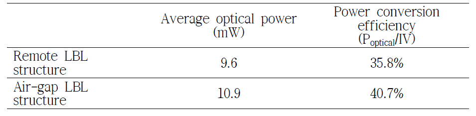 Remote 구조와 air-gap 구조의 평균 광량과 power conversion 효율