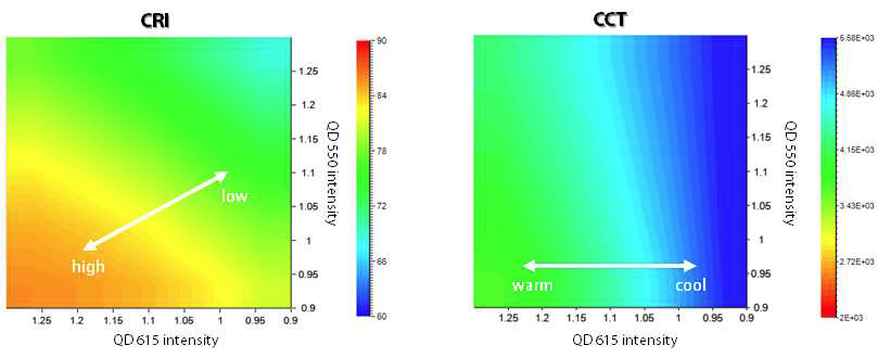 양자점 광량비에 따른 CRI와 CCT 변화
