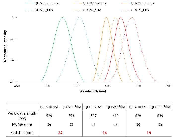 양자점 솔루션과 필름에서의 스펙트럼 비교