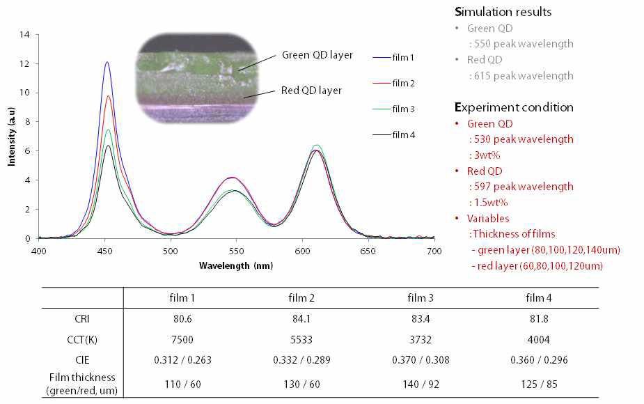 QD530과 QD597로 제작된 양자점 필름 스펙트럼 및 측정 결과