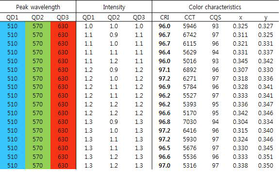 510nm, 570nm, 630nm 양자점을 사용했을 때 광량비에 따른 광학 특성