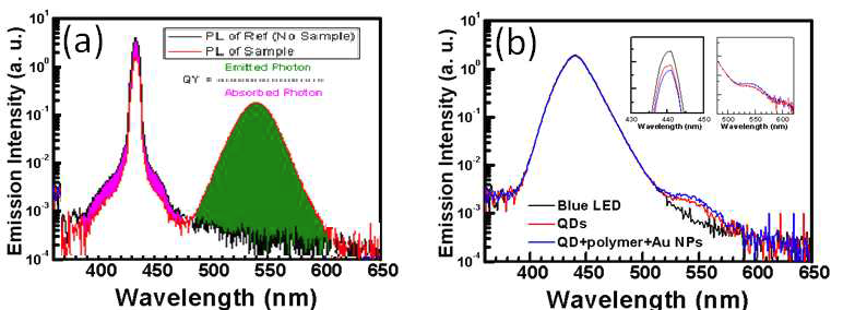 (a) Quantum yield의 계산방법 (b) QD excited by blue LEd with and without Au NPs