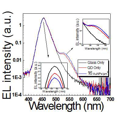 녹색 양자점 + 10nm 금 나노입자에 대한 EL spectra