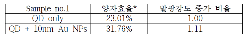 Sample no.1 에 대한 양자효율 및 발광강도 증가 비율 비교