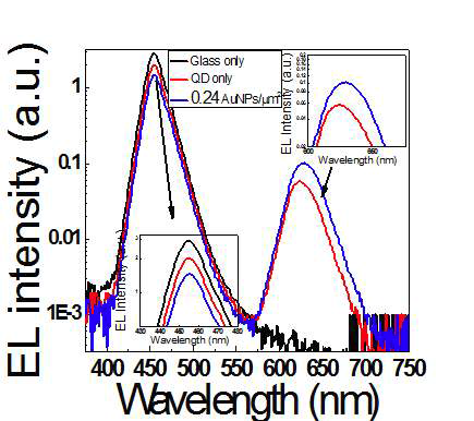 적색 양자점 + 200nm 금 나노입자에 대한 EL spectra