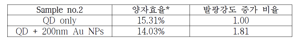 Sample no.2 에 대한 양자효율 및 발광강도 증가 비율 비교