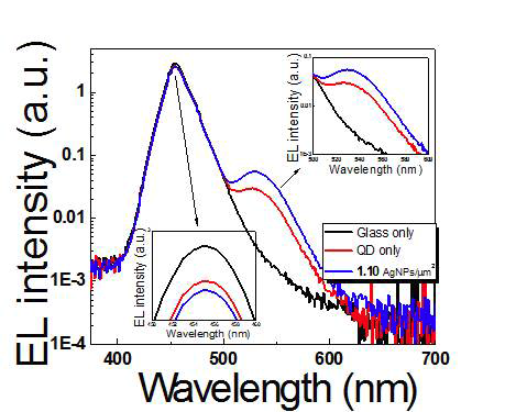 녹색 양자점 + 100nm 은 나노입자에 대한 EL spectra