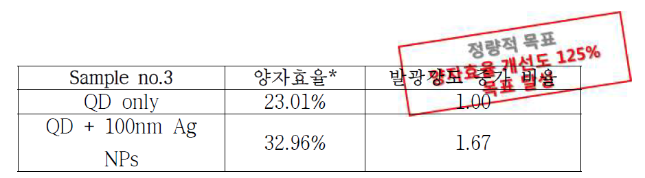 Sample no.3 에 대한 양자효율 및 발광강도 증가 비율 비교