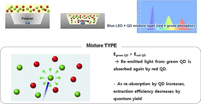 양자점 (530nm, 620nm) 및 실리콘 혼합형 방식