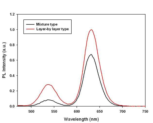 양자점 실리콘 혼합형 및 layer-by-layer형(0.5wt%, 두께 100um) 파장별 PL 결과