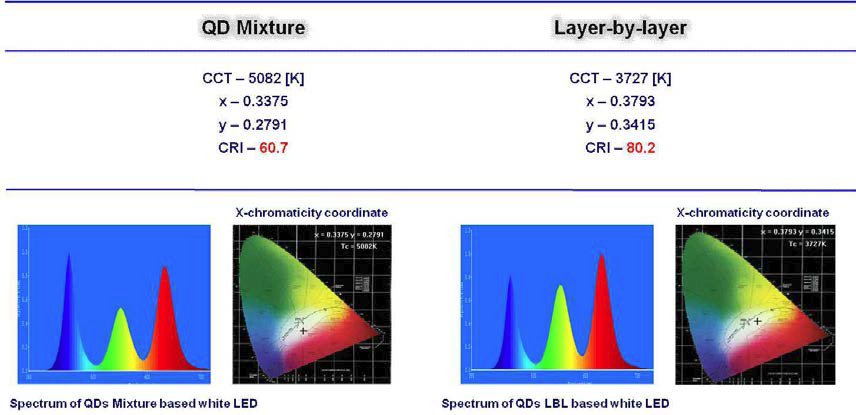 Mixture형과 LBL형 White LED의 특성 평가 결과