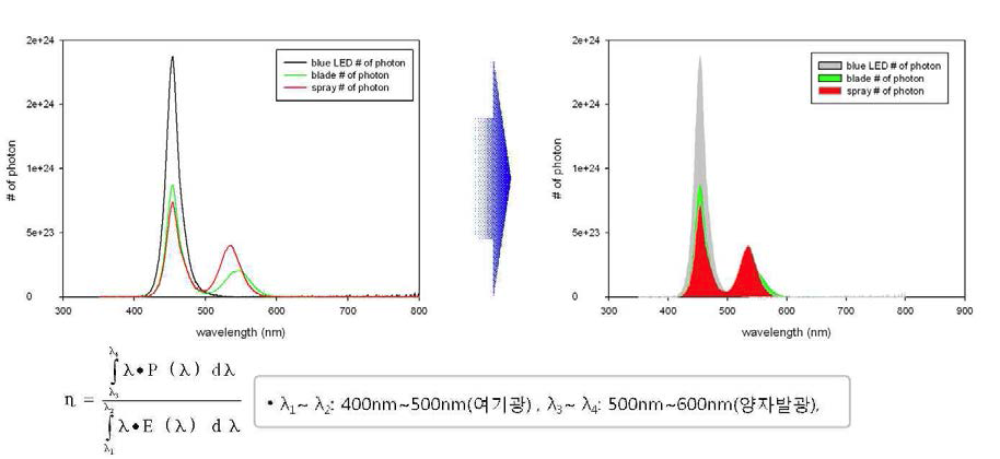 spin-spray공정과 blade공정으로 만들어진 필름의 양자변환 효율 측정 결과 (양자점 530nm)
