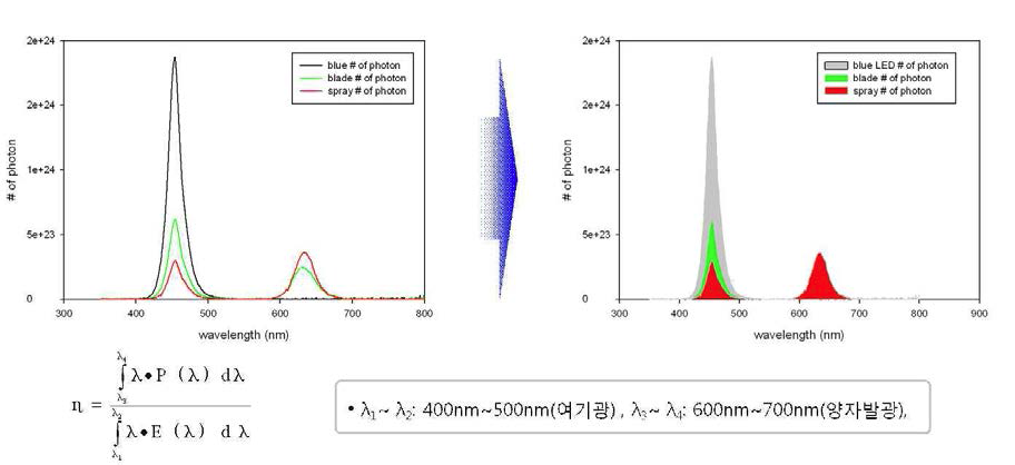 spin-spray공정과 blade공정으로 만들어진 필름의 양자변환 효율 측정 결과 (양자점 620nm)