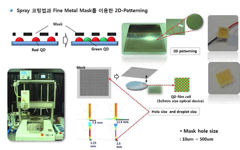 Spin-spray와 Fine Metal Mask를 이용한 2D 패턴 공정