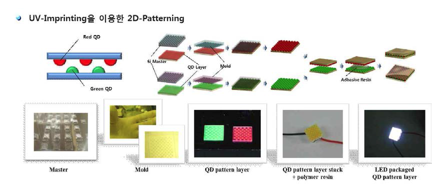 UV-Imprinting을 이용한 2D 패턴 공정도