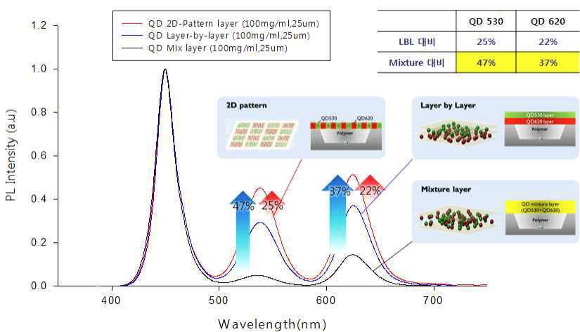 양자점 배열 구조에 따른 양자변환 효율 결과