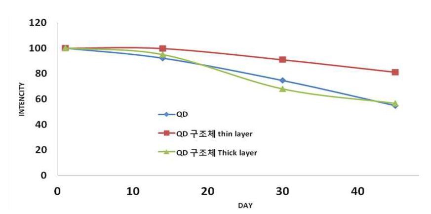 Layer두께에 따른 솔루션 복합체 pl 강도 비교