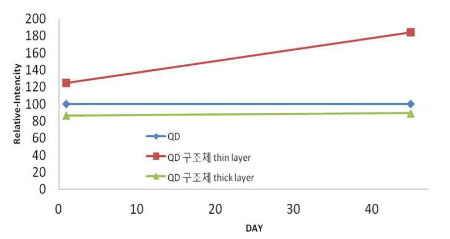 QD 대 QD구조체간의 시간에 다른 광 안정성 비교