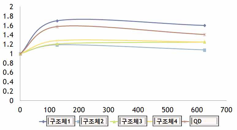 구조체의 합성 조건에 따른 화학 안정성 평가