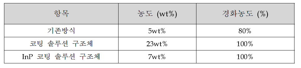 코팅 솔루션 구조체 농축과 경화특성 비교