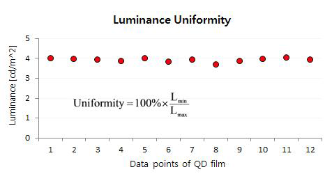 휘도균일성 측정 결과
